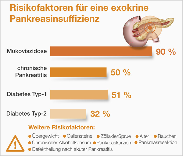 Hier sieht man die Risikofaktoren zur Entwicklung einer exokrinen Pankreasinsuffizienz (kurz: EPI).  90% der Menschen mit einer Mukoviszidose entwickeln eine EPI, während 50 % der Menschen mit einer chronischen Pankreatitis sowie 51 % der Typ1-Diabetes- und 32 % der Typ2-Diabetes-Patient:innen haben das Risiko eine EPI zu entwickeln. Weitere Risikofaktoren für eine EPI sind zudem Übergewicht, Gallensteine, Zöliakie / Sprue, Alter, Rauchen, chronischer Alkoholkonsum, Pankreaskarzinom, Pankreasresektion sowie Defektheilung nach akuter Pankreatitis.
